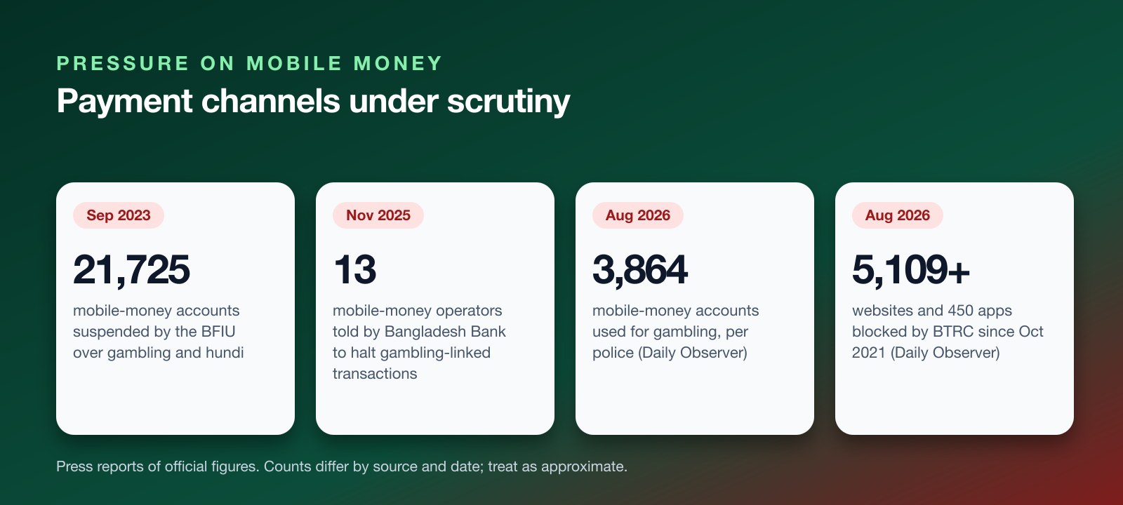 Four figures on payment pressure: 21,725 accounts suspended in 2023, 13 operators told to halt transactions in 2025, about 3,864 accounts used for gambling per police, and over 5,109 sites blocked