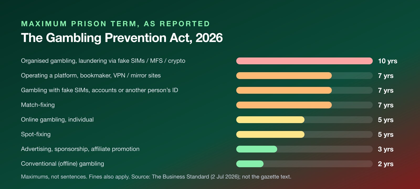 Bar chart of maximum prison terms reported under the Gambling Prevention Act 2026, from 2 to 10 years
