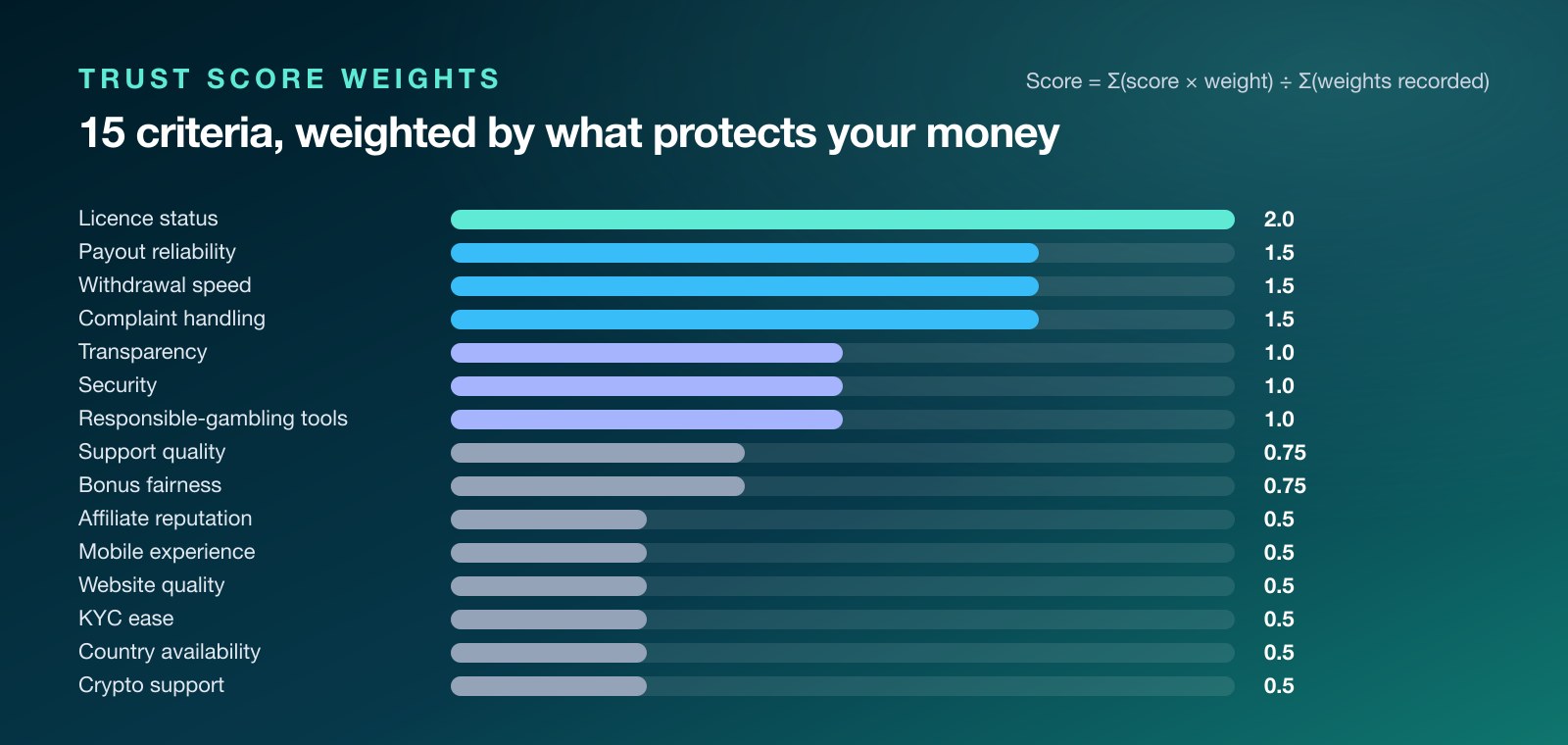 Bar chart of the 15 Trust Score criteria and their weights, with licence status weighted highest at 2.0