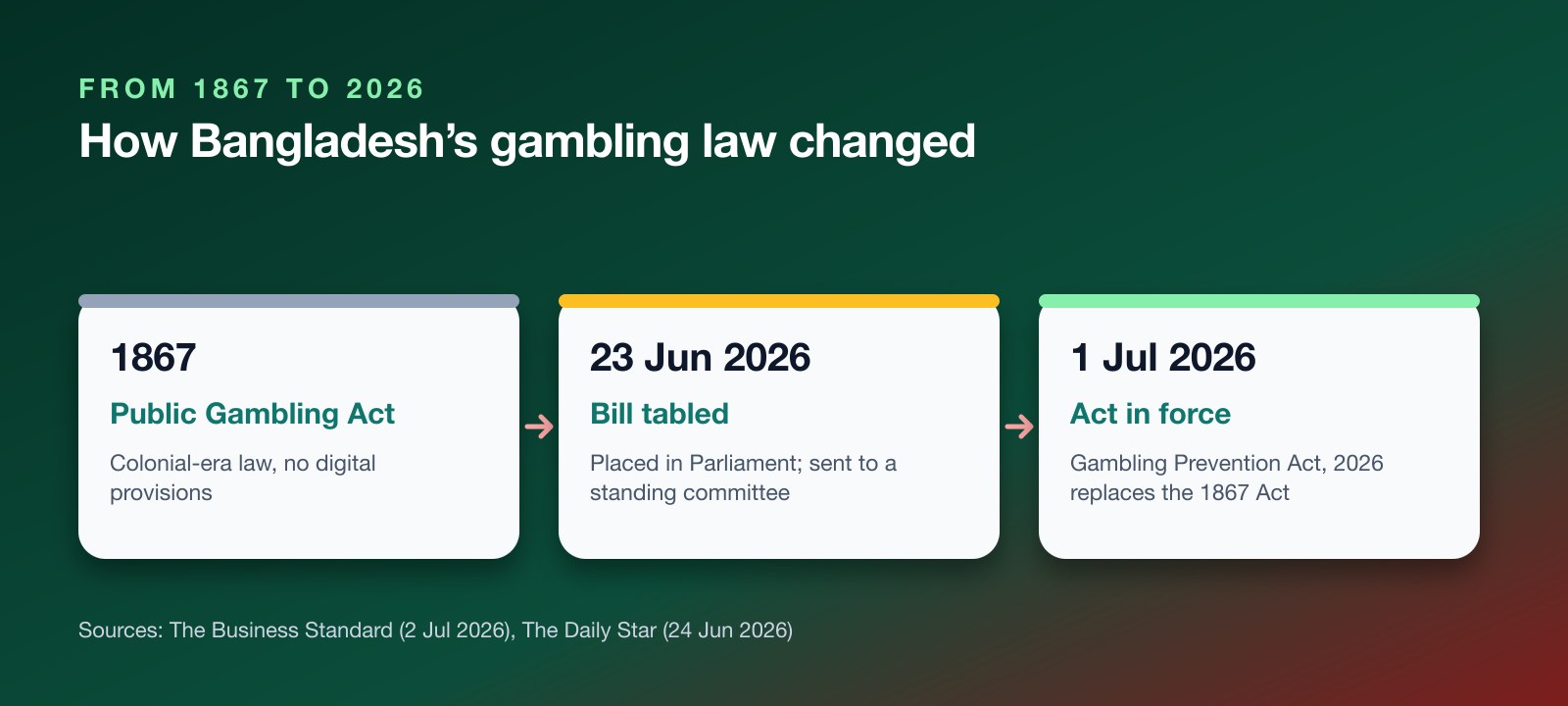 Timeline: the 1867 Public Gambling Act, the bill tabled on 23 June 2026, and the Gambling Prevention Act 2026 in force from 1 July 2026