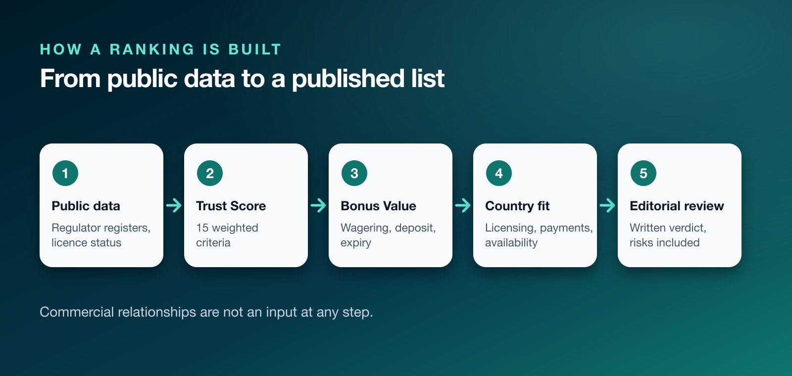Five steps from public regulatory data to a published ranking: Trust Score, Bonus Value, country fit and editorial review