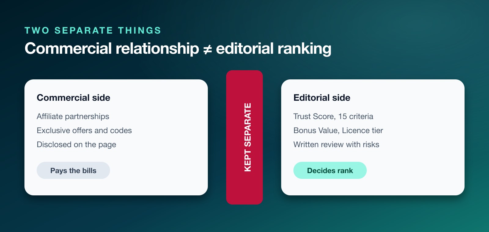 Commercial relationships and editorial ranking shown as two separate sides divided by a wall
