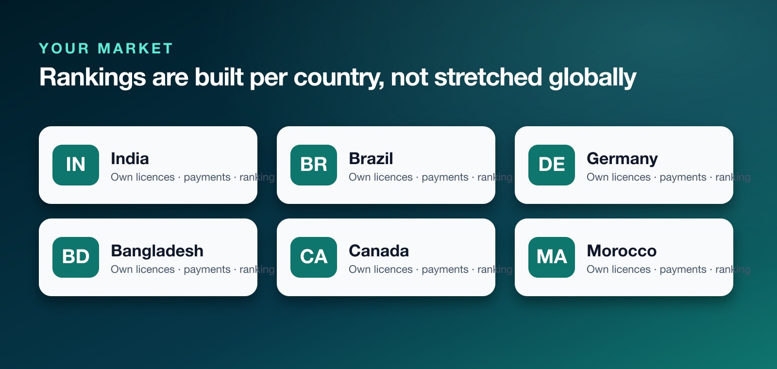 Six example markets (India, Brazil, Germany, Bangladesh, Canada, Morocco) each ranked separately